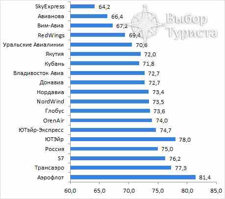 рейтинг российских авиакомпаний