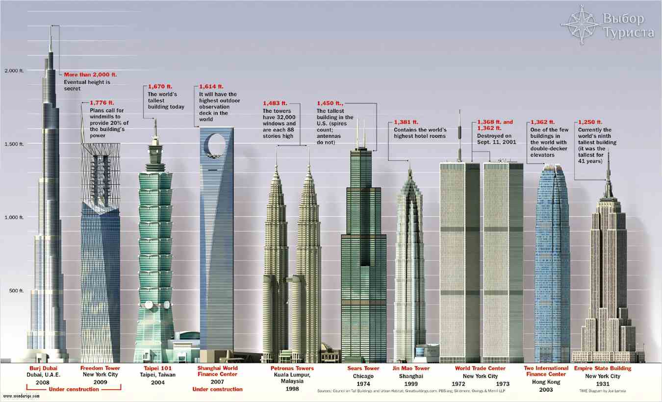 сравнение бурдж халифа с другими небоскребами